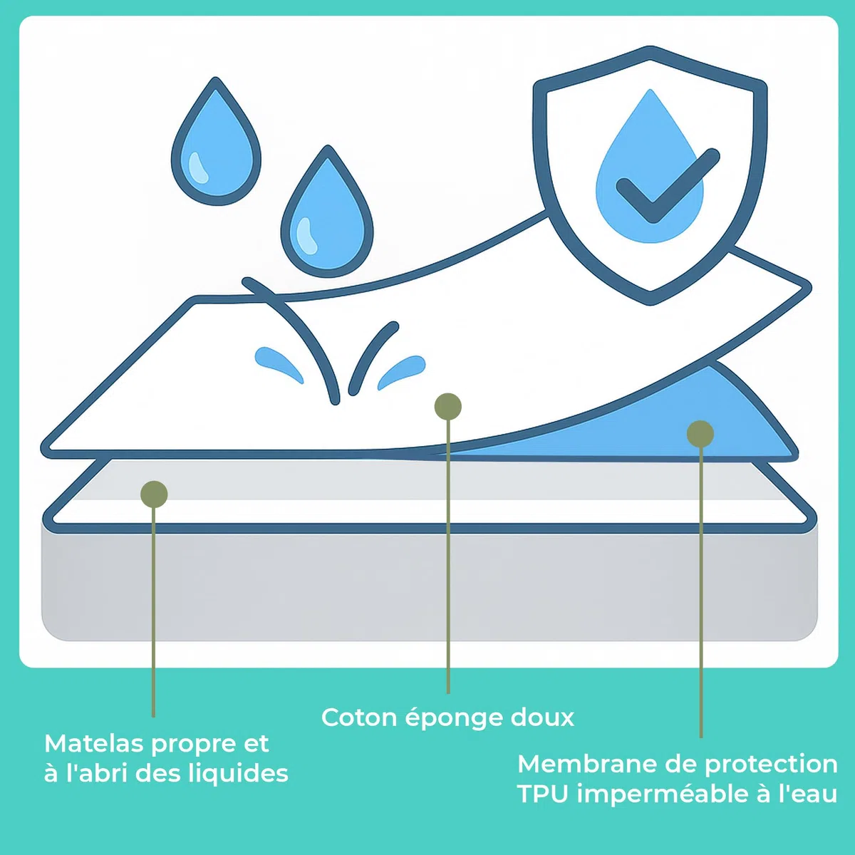Protège Matelas 140x190 cm Alèse Impermeable en Coton Housse Matelas Protection Lit Adulte et Bebe Drap Alaise pour Incontinence Anti-Acarien Couvre-Matelas Pipi Lavable en Machine avec 4 Élastiques